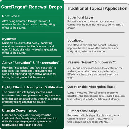 Officially Authorised Exclusive Edition|CareRegen® Stem Cell & Collagen Peptide Renewal Drops (Lift & Firm Sagging Skin & Reduce Wrinkle Formation)👍